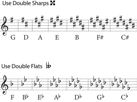 What Is a Double Flat in Music and its Relating Multifaceted Views